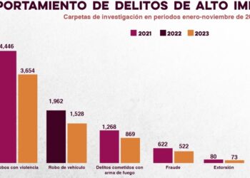 Sonora registra tendencia a la baja en delitos de alto impacto