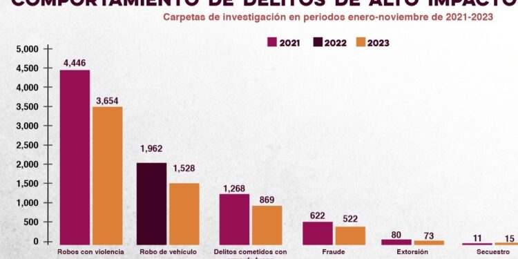 Sonora registra tendencia a la baja en delitos de alto impacto