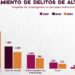 Sonora registra tendencia a la baja en delitos de alto impacto