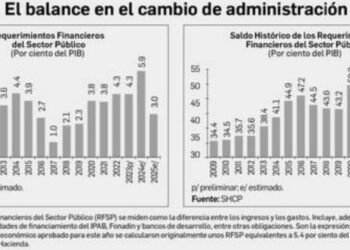 Eleva Hacienda la proyección del déficit público hasta 5.9% del PIB