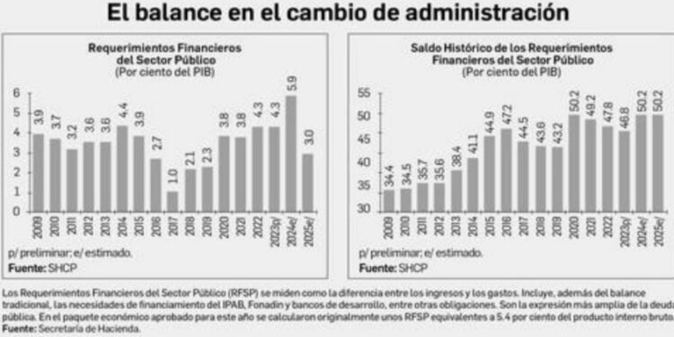 Eleva Hacienda la proyección del déficit público hasta 5.9% del PIB
