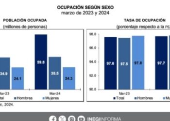 Empleo sigue al alza y desocupación toca nivel más bajo en marzo: Inegi