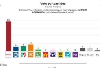 Aventajan Elías Retes y Morena con 36 puntos al PRIAN y García de León en Navojoa