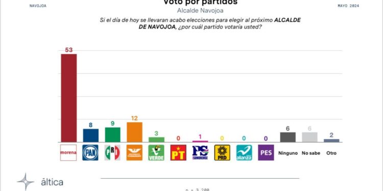 Aventajan Elías Retes y Morena con 36 puntos al PRIAN y García de León en Navojoa