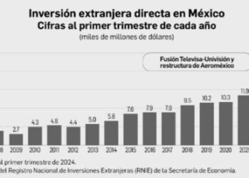 A México, más inversión extranjera directa que nunca
