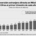 A México, más inversión extranjera directa que nunca