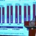Reporta gobierno federal inversión de 404 mil mdp en becas
