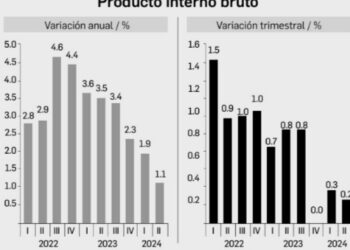 Impulsado por servicios e industria, el PIB creció 0.2% en el 2º trimestre