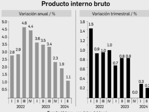 Impulsado por servicios e industria, el PIB creció 0.2% en el 2º trimestre