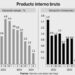 Impulsado por servicios e industria, el PIB creció 0.2% en el 2º trimestre
