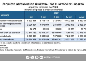 PIB creció 5.9% anual en el primer trimestre de 2024: Inegi
