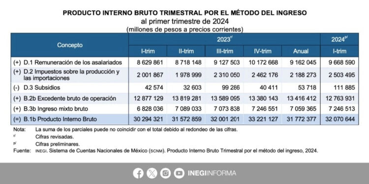 PIB creció 5.9% anual en el primer trimestre de 2024: Inegi