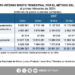 PIB creció 5.9% anual en el primer trimestre de 2024: Inegi