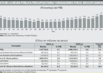 Crecerá 5.4% el costo de la deuda pública