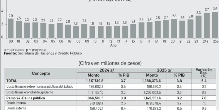 Crecerá 5.4% el costo de la deuda pública