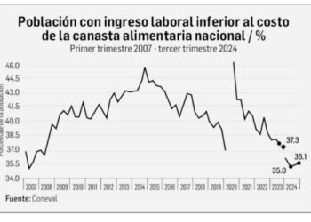 Disminuye la pobreza laboral al mejorar ingreso y trabajo
