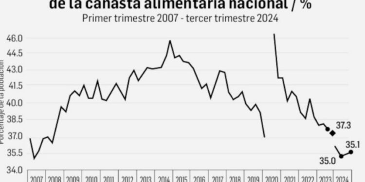 Disminuye la pobreza laboral al mejorar ingreso y trabajo