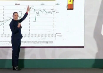 Niega Sheinbaum ‘gasolinazo’; alzas, sin justificación