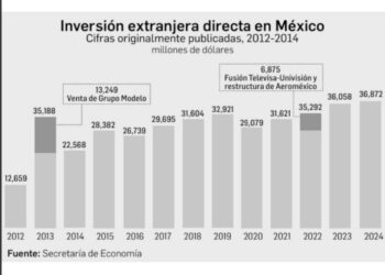 En 2024, récord en inversión extranjera: 36 mil 872 mdd