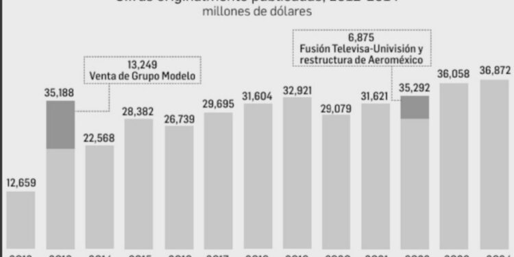 En 2024, récord en inversión extranjera: 36 mil 872 mdd