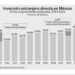 En 2024, récord en inversión extranjera: 36 mil 872 mdd
