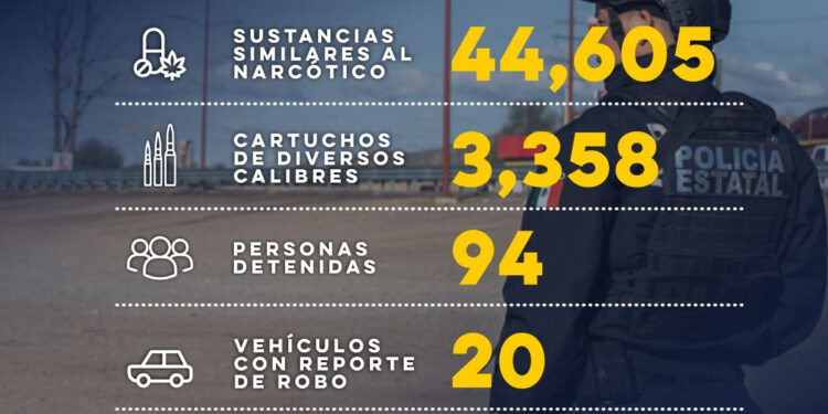 Gobierno de Sonora logró 94 detenciones de generadores de violencia en una semana