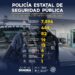 Gobierno de Sonora detiene a 82 personas en una semana