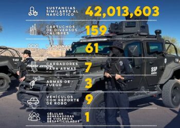 Gobierno de Sonora asegura más de 42 millones de dosis de sustancias ilícitas