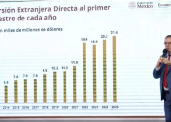 Inversión extranjera en México alcanza su máximo histórico en el primer trimestre de 2025