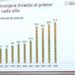 Inversión extranjera en México alcanza su máximo histórico en el primer trimestre de 2025
