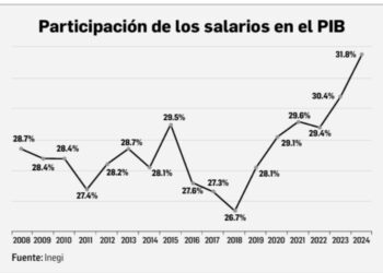 Participación salarial en el PIB, la mayor en 4 décadas