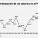 Participación salarial en el PIB, la mayor en 4 décadas