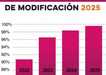 Concluye periodo de Declaración Patrimonial 2025 con récord histórico de cumplimiento en el Gobierno de Sonora
