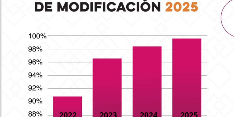 Concluye periodo de Declaración Patrimonial 2025 con récord histórico de cumplimiento en el Gobierno de Sonora