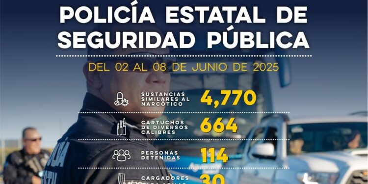 Registra Gobierno de Sonora 114 detenciones en operativos de la PESP