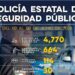 Registra Gobierno de Sonora 114 detenciones en operativos de la PESP