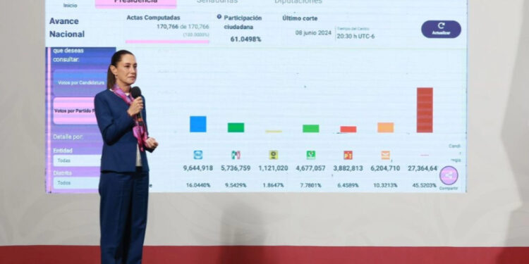Destaca Sheinbaum participación de 13% del padrón en elección judicial