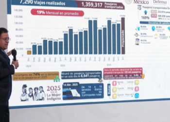 Aumenta 74% cifra de pasajeros del Tren Maya de mayo 2024 a 2025