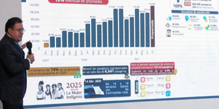 Aumenta 74% cifra de pasajeros del Tren Maya de mayo 2024 a 2025