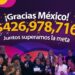 Teletón supera la meta y recauda más de 426 mdp