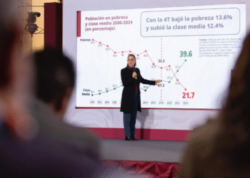 En el país hay más personas de clase media que en la pobreza: Sheinbaum