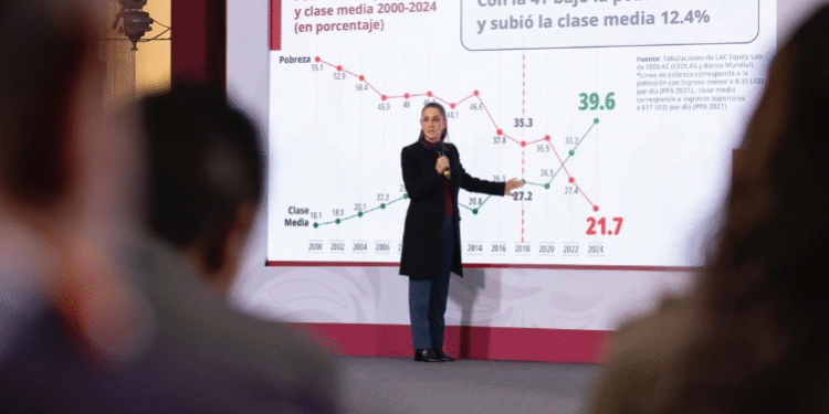 En el país hay más personas de clase media que en la pobreza: Sheinbaum