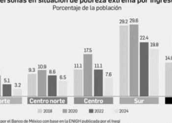 En los estados del sur bajó más la pobreza el sexenio pasado: BdeM