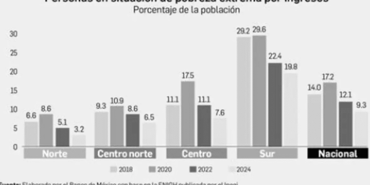 En los estados del sur bajó más la pobreza el sexenio pasado: BdeM