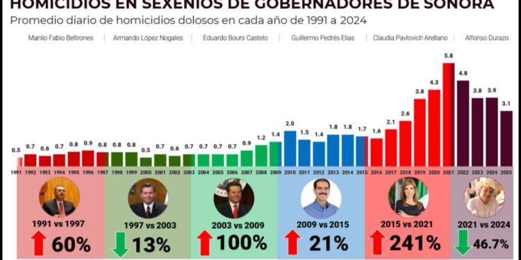 Estrategia de seguridad de Gobernador Durazo revierte más de 30 años de alza en homicidios