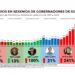 Estrategia de seguridad de Gobernador Durazo revierte más de 30 años de alza en homicidios