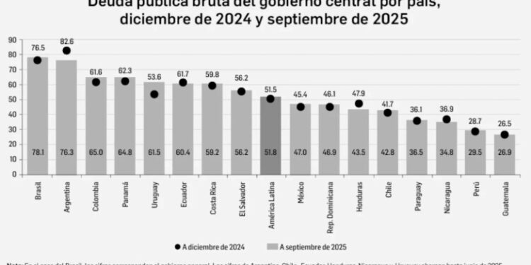 Cepal: pago de intereses de la deuda de AL representa 70% del gasto en educación