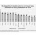 Cepal: pago de intereses de la deuda de AL representa 70% del gasto en educación