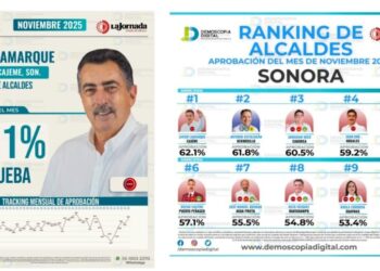 Javier Lamarque se posiciona como el alcalde con mayor aprobación Ciudadana en Sonora