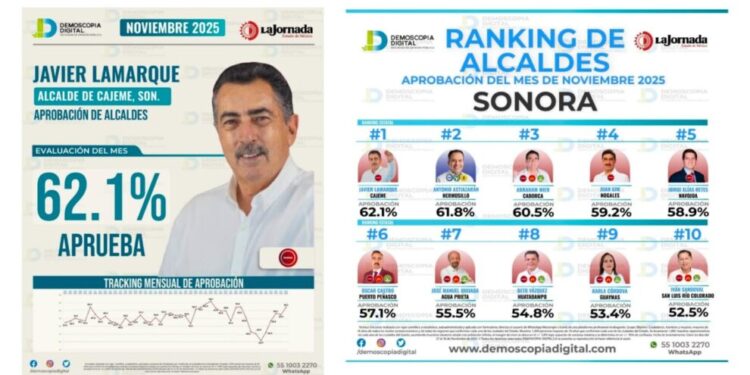 Javier Lamarque se posiciona como el alcalde con mayor aprobación Ciudadana en Sonora
